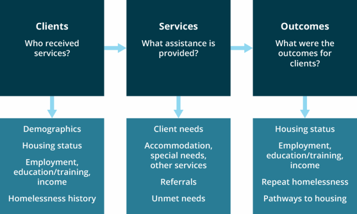 Figure FRAMEWORK.1 Conceptual framework of the SHSC client collection. The flow diagram illustrates the relationships between the clients of specialist homelessness services, the assistance provided, and what the outcomes were for the client. The data collected on each of these 3 items were collected from the approximately 1,518 specialist homelessness agencies in 2016–17.