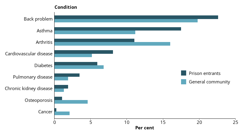 This grouped horizontal bar chart shows the proportion of prison entrants and the general community reporting a selected current chronic physical condition.