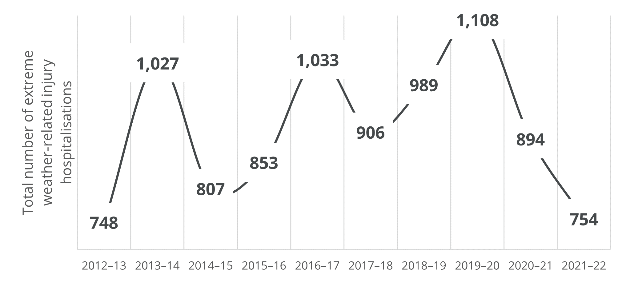 a line chart plotting extreme weather-related injury hospitalisations between 2012–13 and 2021–22 shows numbers rising above 1,000 hospitalisations in 2013–14, 2016–17 and 2019–20.
