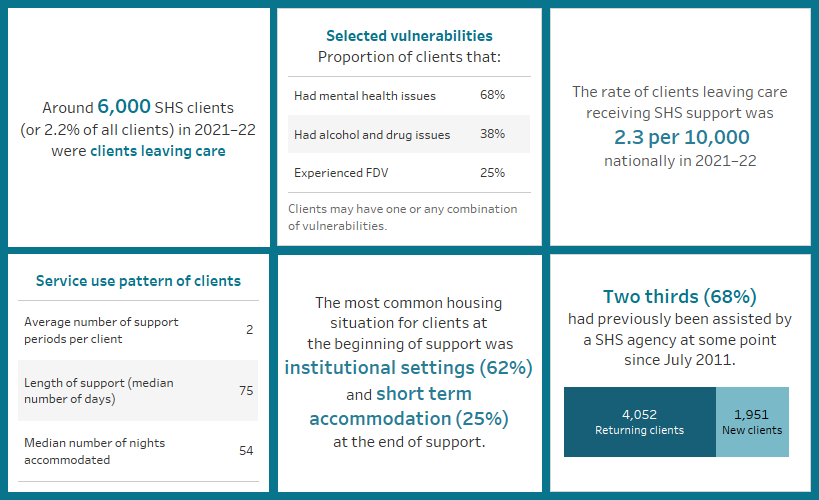 This image highlights a number of key finding concerning clients exiting care. Around 6,000 SHS clients in 2021–22 were clients leaving care; the rate of these clients was 2.3 per 10,000 population; around 68%25 were experiencing mental health issues; 62%25 started support in institutional settings and 25%25 ended support in institutional settings; the median length of support was 75 days; and two thirds had previously been assisted at some point since July 2011.