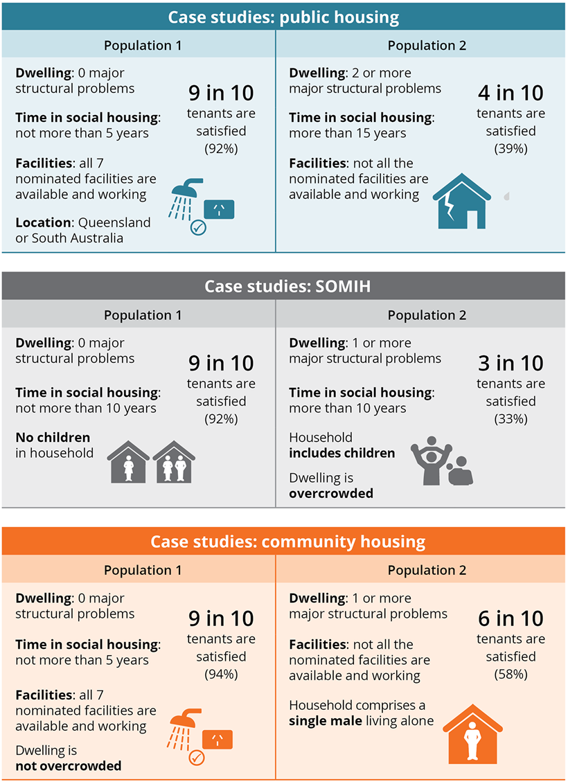 Infographic showing case studies for public housing, SOMIH and community housing
