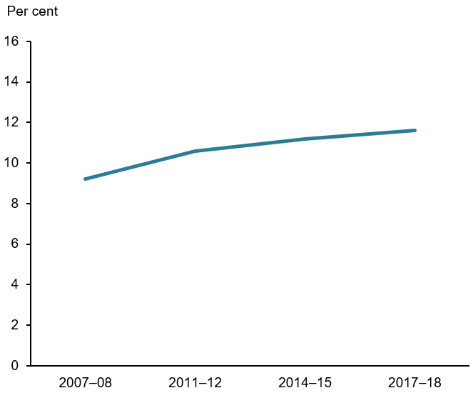 This line graph shows that the prevalence of chronic eye conditions in children aged 0–14 in Australia has increased from 9.2%25 to 12%25 between 2007–08 to 2017–18.