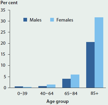 Column chart showing increase in prevalence of severe incontinence in the Australian population with age (0-39, 40-64, 65-84 and 85+). Data are shown for both males and females.