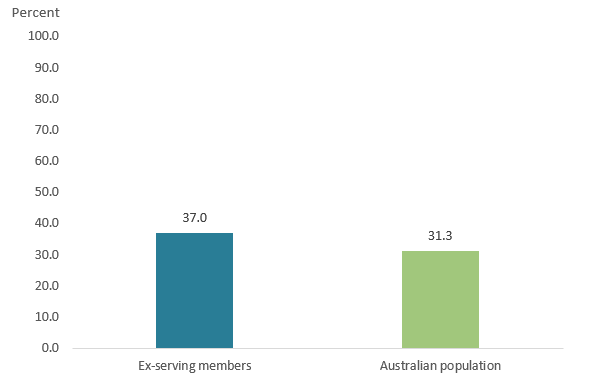 This bar chart shows the age and sex-adjusted rates of dispensing per person for nervous system medications was higher in the contemporary ex-serving population than in the Australian population, 37 per person and 31 per person, respectively.