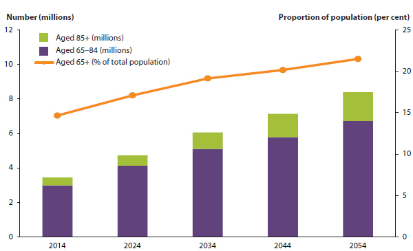 Bar chart showing the number and proportion of the population aged 65 and over in 2014,  and projected for 2024, 2034, 2044, and 2054. The number of people is expected to roughly double from 2014 to 2054, from around 3.5 million to around 8 million. The proportion of the population aged 65 and over is also expected to rise from about 15%25 in 2014 to about 22%25 in 2054.