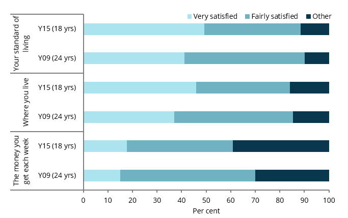 The stacked bar chart shows that a high proportion of young people in both cohorts were satisfied with their standard of living, and where they lived: 90%25 for cohort Y09 (aged 24) and 88%25 for cohort Y15 (aged 18).
The proportion who were very or fairly satisfied with where they lived was similar across cohorts: 85%25 for cohort Y09 (aged 24) and 84%25 for cohort Y15 (aged 18).
The proportion who were very or fairly satisfied with the money they get each week was lower among cohort Y15 (aged 18) than among cohort Y09 (aged 24) (61%25 and 70%25, respectively).
