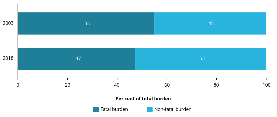 This figure is a bar chart, the top one for 2003 and the bottom for 2018. Each bar is shaded to show the proportion of non-fatal (YLD) and fatal (YLL) burden that make up the total burden in each year. It shows that in 2003, fatal burden accounted for 55%25 of the total, with non-fatal burden accounting for 45%25, while in 2018 fatal burden accounted for 47%25 of the total and non-fatal burden accounted for 53%25.