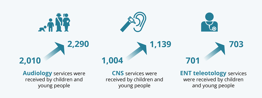 The infographic shows that between 2020 and 2021, the number of services increased in all service types. In 2020, 2,010 audiology services were received by children and young people, compared to 2,290 in 2021. In 2020, 1,004 CNS services were received by children and young people, compared to 1,139 in 2021. In 2020, 701 ENT teleotology services were received by children and young people, compared to 703 in 2021.