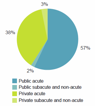 This pie chart shows that acute care accounted for 95%25 of hospitalisations in public and private hospitals. Public acute care accounted for 57%25 and private acute care accounted for 38%25 of hospitalisations. Public and Private subacute and non-acute care accounted for 2%25 and 3%25 of hospitalisations respectively. Data for this figure are available in Chapter 2 of Admitted patient care 2014-15: Australian hospital statistics.