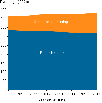 Stacked area chart shows the slight increase in the number of social housing dwellings from 2009 to 2016 has been driven by increase in Other social housing, as the number of dwellings in public housing has fallen slightly.
