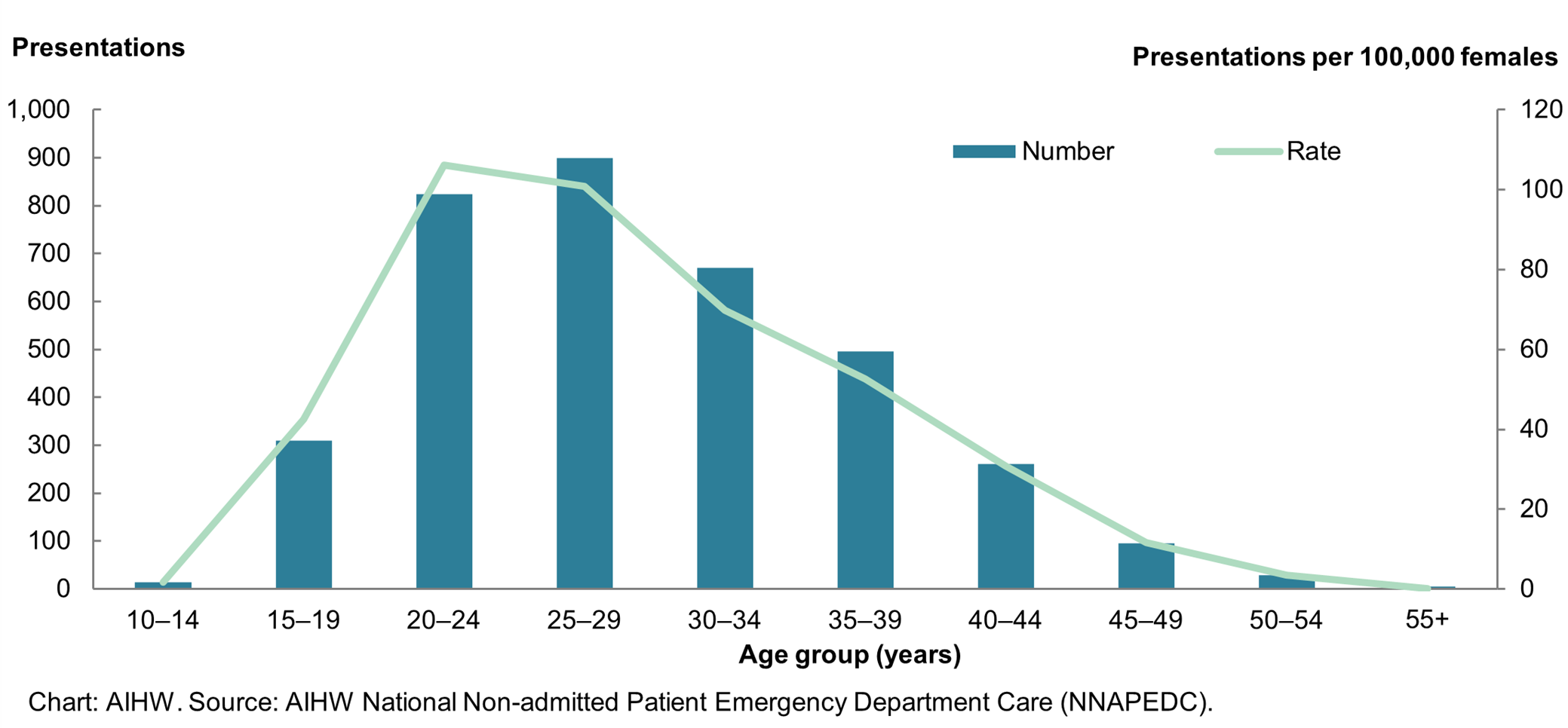 Alt text: This combined line and bar chart shows the number and rate of endometriosis-related emergency department presentations by age group in 2021–22. The number of emergency department presentations increased with age to 25–29 then decreased. The rate of emergency department presentations increased with age to 20–24, then decreased.