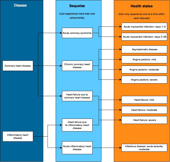 The flowchart shows health states are mapped to the sequelae of coronary heart disease and inflammatory heart disease to give two examples of how health states are mapped to different diseases. There are three shaded areas: the first area contains boxes that represent diseases, the second contains boxes that represent sequelae of those diseases and the third area contains boxes that represent individual health states. 
Coronary heart disease has 3 sequelae. The first is acute coronary syndrome, which is then mapped to the health states acute myocardial infarction: days 1–2 and acute myocardial infarction: days 3–28. The second sequela is chronic coronary heart disease, which is mapped to four health states: asymptomatic disease, angina pectoris: mild, angina pectoris: moderate and angina pectoris: severe. The third sequela is heart failure due to coronary heart disease, which is mapped to three health states: mild, moderate and severe heart failure. 
Inflammatory heart disease has two sequelae. The first is acute inflammatory heart disease, which is mapped to the health state infectious disease: acute episode, moderate. The second sequela is heart failure due to inflammatory heart disease, which, similar to coronary heart disease, is also mapped to three health states: mild, moderate and severe heart failure.