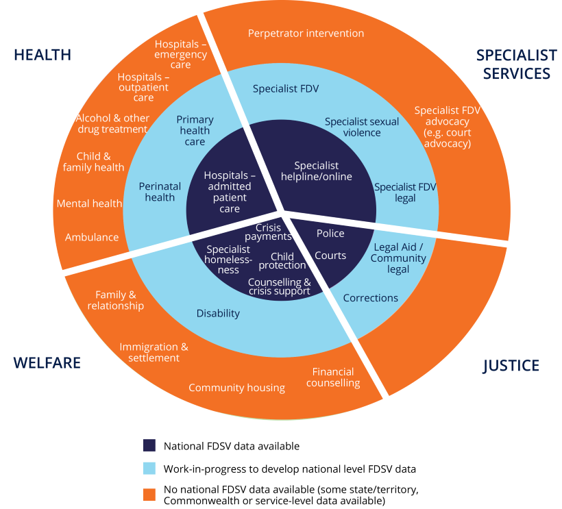 The circular diagram shows FDSV data availability across services. The inner circle is where national FDSV data are available, and includes police, courts, child protection and other areas. The next circle shows areas where work is in progress to develop national data, such as specialist FDV and primary health care. The outer circle lists areas where there are no national FDSV data are available, but there may be some limited service-level data. The whole diagram is divided into four main quadrants: health, specialist services, welfare and justice. 