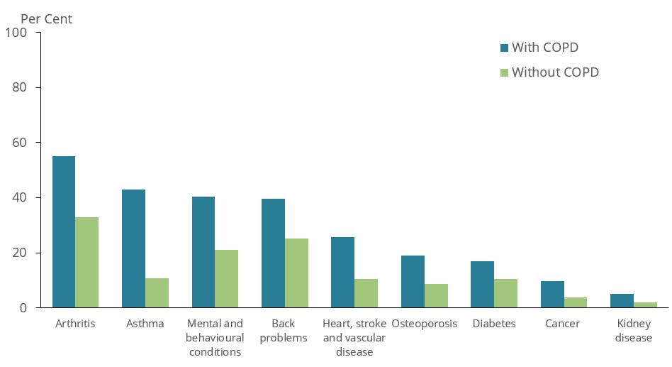 The bar chart shows the prevalence of chronic conditions in people aged 45 and over with and without COPD in 2017–18. Among people with COPD, 55%25 had arthritis (compared with 33%25 for people without COPD), 43%25 had asthma (compared with 11%25 for people without COPD), 41%25 had mental and behavioural conditions (compared with 21%25 of people without COPD), 40%25 had back problems (compared with 25%25 for people without COPD) and 26%25 had heart, stroke and vascular disease (compared with 10%25 of people without COPD).