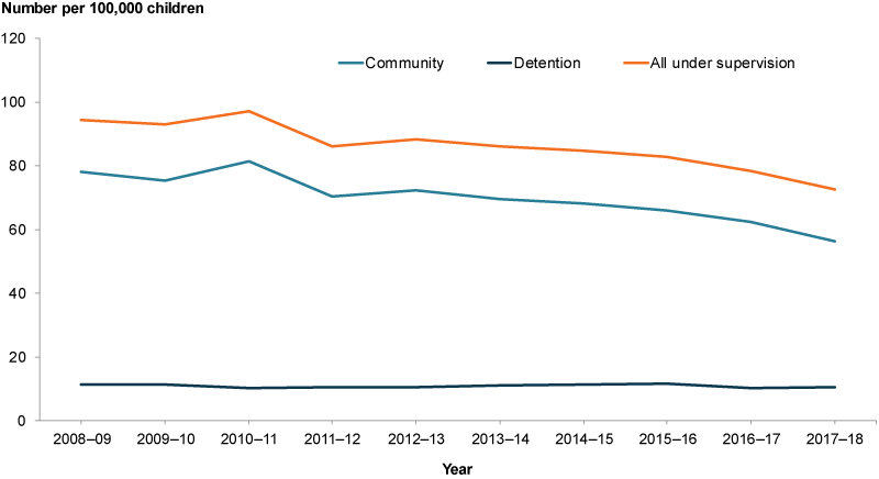 This line chart shows that the rate of children under detention supervision remained stable between 2008–09 and 2017–18, whereas the rate of children under community supervision was lower in 2017–18 than it was in 2008–09.