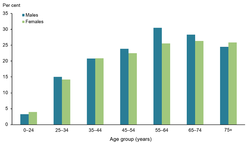 This figure shows that the prevalence of back problems was highest in males aged 55–64 and lowest in males aged 0–24.