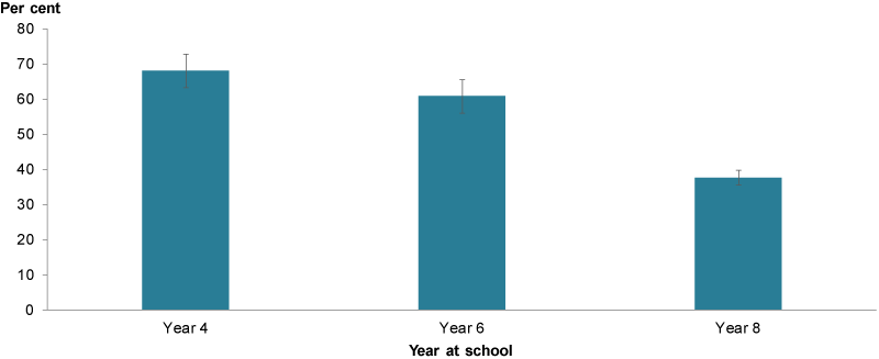 The proportion of students who said their parents talk to their teachers at least once a term decreased as year level increased.