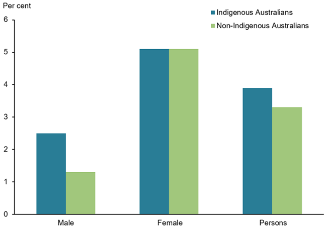 The vertical bar chart shows that, after adjusting for age, rates of osteoporosis among Indigenous Australians (1.2%25 for males and 4.7%25 for females) were similar to rates for non-indigenous Australians (1.3%25 for males and 4.5%25 for females).