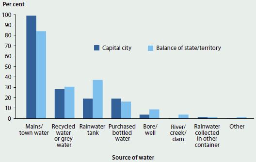 Column graph showing the proportion of water in capital cities and in the balanced state/territory that came from various different sources in 2013. Most water for Australian households came from mains/town water.