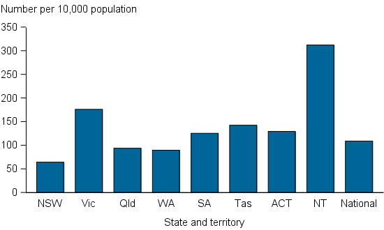 Figure CLIENTS.4 Clients, by rate of service use, by state and territory, 2014–15. The graph shows the wide range of specialist homelessness service use rates across jurisdictions. The Northern Territory had the highest rate at 312 per 10,000 population and NSW had the lowest service use rate at 64 per 10,000. The national rate of service use was 109 per 10,000 population.