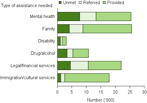 The number of clients with unmet needs for specialised services (grouped), 2015-16. The stacked horizontal bar graph shows that mental health services had the most unmet demand, with almost 8,000 clients (30%25) with unmet need, and about 12,000 provided. This amount of unmet service need was followed by legal/financial services (21%25), and family services (16%25).