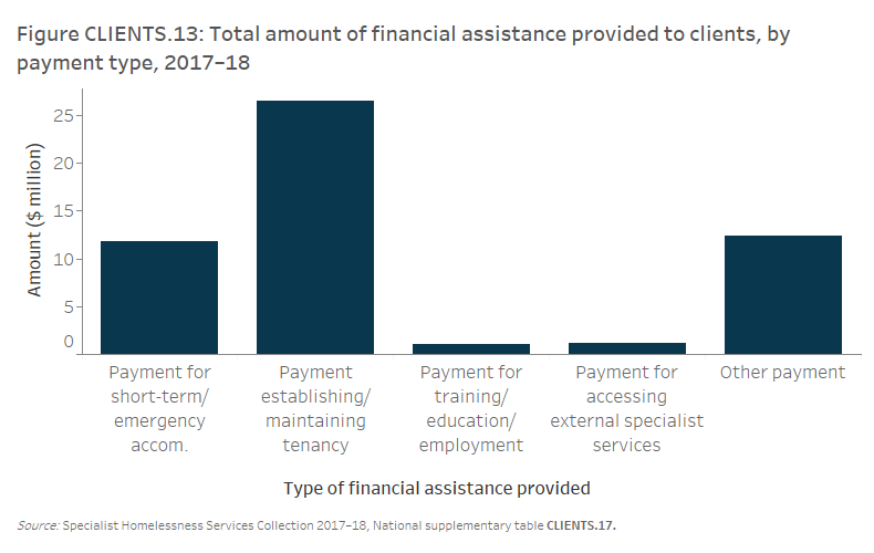 Figure CLIENTS.13 Total amount of financial assistance provided to clients, by payment type, 2017–18. The vertical bar graph shows the national amounts for the 5 types of payments. Half (50%25, or $52.9 million) of the total expenditure was provided for establishing and maintaining tenancy. A further 22%25 was provided for short-term or emergency accommodation. Around 2%25 was spent on training/ education/ employment or for accessing external specialists.