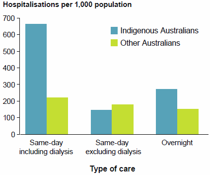 This is a grouped vertical bar chart showing that Aboriginal and Torres Strait Islander people were hospitalised almost twice as often for overnight stays and almost 3 times as often for same-day care, including dialysis. Data for this figure are available in Chapter 3 of Admitted patient care 2014-15: Australian hospital statistics.