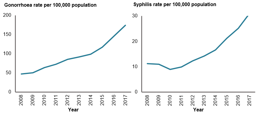 The first of these 2 line graphs shows that gonorrhoea rates among males steadily increased between 2008 and 2014 (from 47 to 98 per 100,000 population) before sharply increasing between 2015 and 2017 (from 116 to 174 per 100,000 population). 
The second shows the rate for new syphilis cases declining between 2008 and 2010 (from 11 to 9 per 100,000 population) before sharply increasing between 2011 and 2017 (from 10 to 31 per 100,000 population). Both graphs demonstrate that rates for these infections among males reached a 10 year high in 2017.