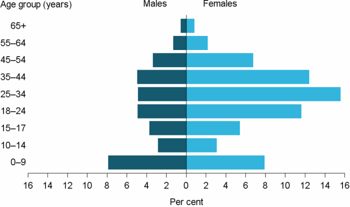 Figure UNASSISTED.1: Proportion of unassisted requests, by sex and age group, 2016–17. The horizontal population pyramid shows that in age groups above 18 years’ the proportions of unassisted requests by females were more than double those by males. The largest proportion of unassisted requests were by females aged 25–34, making up 16%25 of all unassisted requests. For those 14 and under, there were similar proportions of males and females.