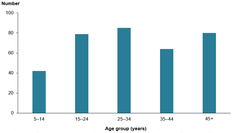 The vertical bar chart shows the age distribution of Indigenous RHD cases who had a surgical event from 2013–2017. The number of surgeries increased was least in children 5–14 years old and most in adults aged 25–34 years old. More information is located in the data tables, RHD Table 19.