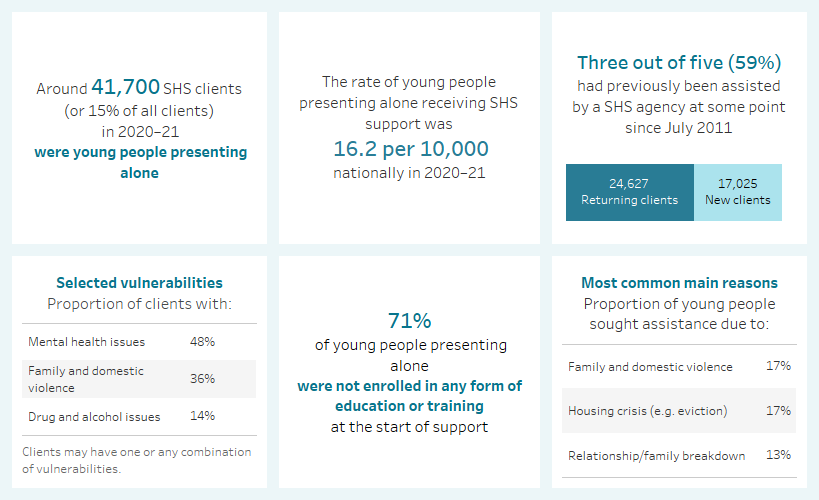 This diagram highlights a number of key findings concerning young people presenting alone. Around 41,700 SHS clients in 2020–21 were young people presenting alone; the rate of these clients was 16.2 per 10,000 population; the majority had previously been assisted at some point since July 2011; around 48%25 had mental health issues; 71%25 were not enrolled in any form of education or training at the start of support; and they most commonly sought assistance due to family and domestic violence, housing crisis or relationship/family breakdown.