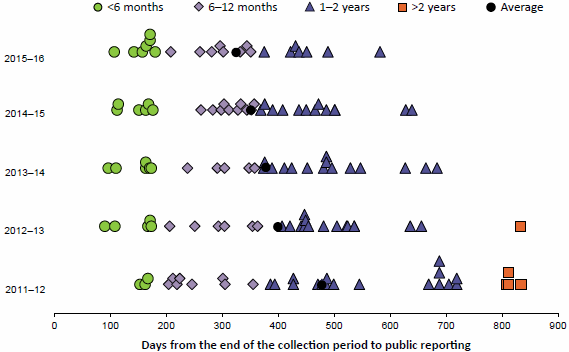 Figure 1.10 compares the timeliness of release of publications from AIHW annual national data collections for each of 4 years to 2015–16. The number of days from the end of the collection period to public reporting is plotted for each publication. Overall, the average number of days has fallen. Data are available in Table A8.13.