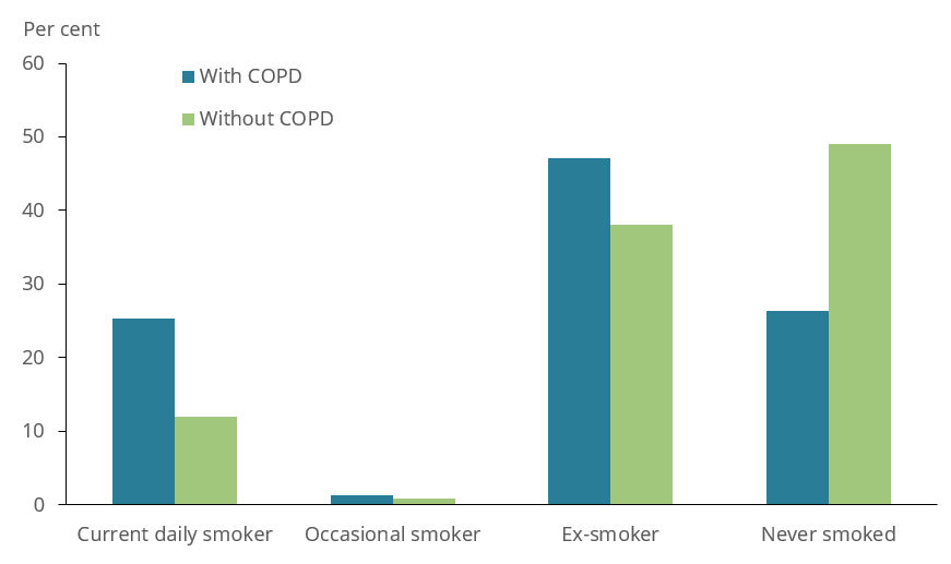 This figure shows that 47% of those with COPD reported being ex-smokers compared with 38% of those without COPD.