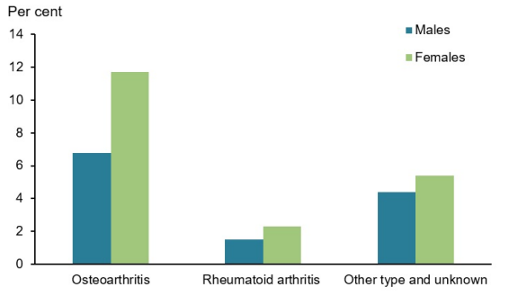 This figure shows that the prevalence of other type of arthritis is higher for females than males.
