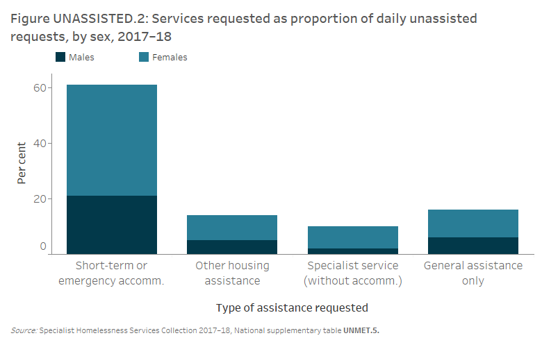 Figure UNASSISTED.2: Services requested as proportion of daily unassisted requests, by sex, 2017–18. The stacked vertical bar graph shows that the majority of unassisted daily accommodation requests related to short-term or emergency accommodation (61%25). Females were more likely than males to have requests for short-term or emergency accommodation unmet (66%25 and 34%25, respectively).