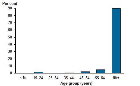 Vertical bar chart showing the age distribution of patients at palliative care encounters in the 2015–2016 BEACH survey. Patients aged 65 and over accounted for the highest proportion of palliative care-related GP encounters at 90.1%25, followed by those aged 55–64 (5.1%25), 45–54 (2.1%25), 15–24 (1.9%25), 35–44 (0.8%25), 25–34 (0%25), and <15 (0%25). Refer to Table GP.2.