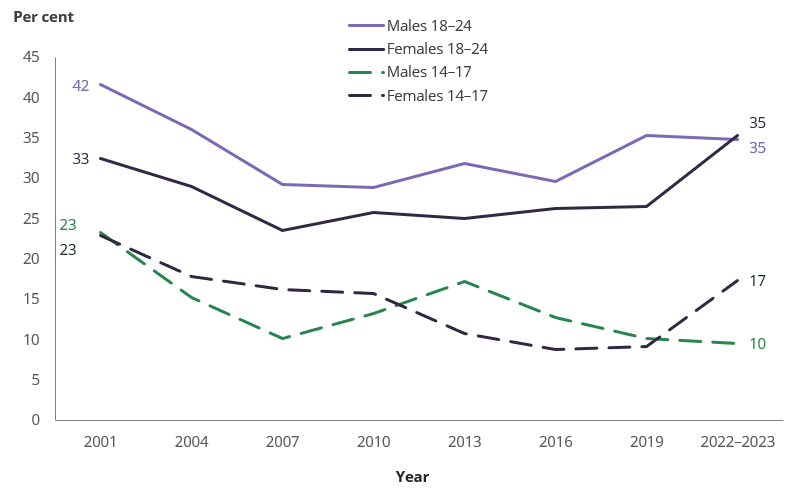 Line chart shows between 2019 and 2022–2023, the rate of young females who had recently used illicit drugs increased for both those aged 14–17 and 18–24.