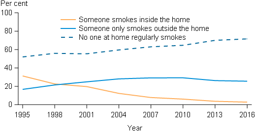 This line graph presents 3 lines that indicate the exposure to environmental smoke in the home for households with children aged 15 years and under, from 1995 to 2016. It shows that there has been an increase in the proportion of households where no one at home regularly smokes from 52%25 in 1995 to 72%25 in 2016. There was also decrease in the proportion of households where someone smokes inside the home, from 31%25 in 1995 to 2.8%25 in 2016. It also shows that the proportion of households where someone only smokes outside the home has declined slightly in recent years.