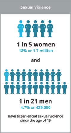 This infographic shows that in 2016 1 in 5 women and 1 in 21 men had experienced sexual violence since the age of 15.