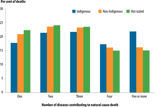 Bar chart showing deaths by number of diseases contributing to natural cause deaths from 2001 to 2007, by Indigenous status. Number of deaths are shown for one, two, three, four, and five or more contributing diseases, as a percentage of deaths. Numbers are shown for indigenous, non-indigenous, and not stated.