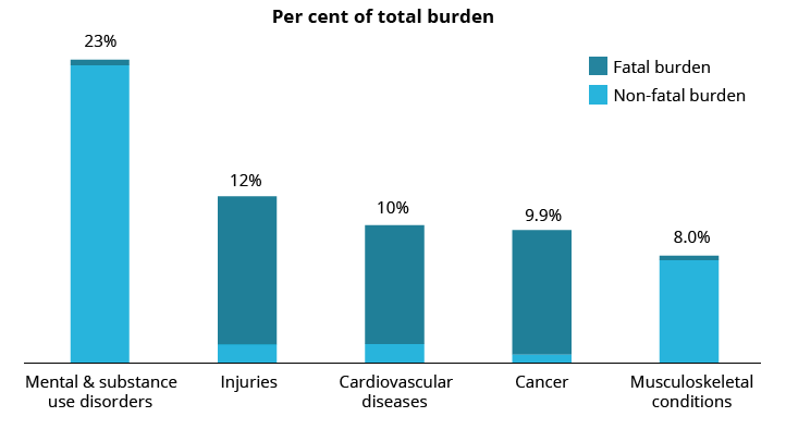 This figure is a stacked column chart, showing the top 5 disease groups contributing to total burden in 2018. Each column is shaded to represent the fatal and non-fatal burden for each disease group. It shows that the top contributor (23%25 of total burden) was mental & substance use disorders, followed by injuries (12%25), cardiovascular diseases (10%25), cancer (9.9%25) and musculoskeletal conditions (8.0%25). The burden for mental & substance use disorders and musculoskeletal conditions was almost entirely made up of non-fatal burden, while for the other 3 disease groups the majority of burden was fatal.