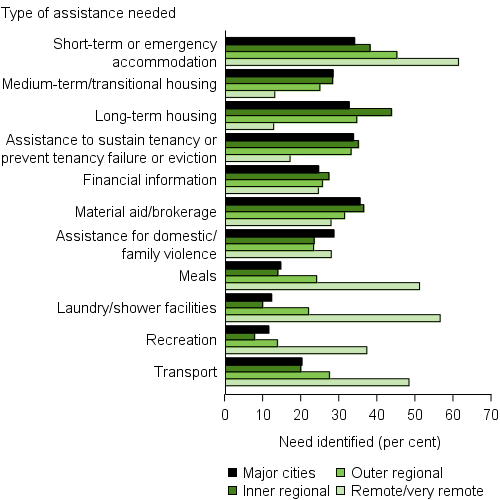 Clients, by most needed services, by remoteness area, 2015–16. The horizontal bar graph shows clients in outer regional, and remote and very remote areas were more likely to require assistance for short-term or emergency accommodation, but less likely to need medium-term/transitional housing and long-term housing than clients in Major cities and Inner regional areas. For general services, those in outer regional, and remote and very remote areas were more likely to require assistance for transport, recreation, laundry/shower facilities and meals.