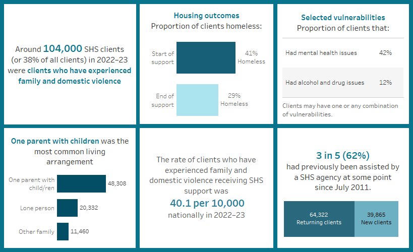 This image highlights a number of key findings concerning clients who have experienced family and domestic violence. Around 104,000 SHS clients in 2022–23 were clients who have experienced family and domestic violence; the rate of these clients was 40.1 per 10,000 population; around 42% had mental health issues; 41% started support homeless and 29% ended support homeless; the majority presented to SHS agencies alone with children; and the majority had previously been assisted at some point since July 2011.