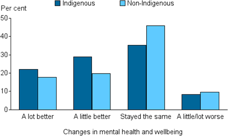 Vertical bar chart showing for (Indigenous, non-Indigenous); per cent (0 to 50) on the y axis; changes in mental health and wellbeing (a lot better, a little better, stayed the same, a little/lot worse) on the x axis.