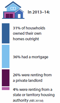 Figure showing that in 2013-14 31%25 of households owned their homes outright, 36%25 had a mortgage, 26%25 were renting from a private landlord and 4%25 were renting from a state or territory housing authority.