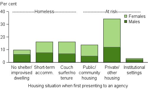 Clients, by housing situation at the beginning of support, 2015–16. The stacked vertical bar graph shows proportions of male and female clients by the 6 housing situations captured in the SHSC. For those clients who were homeless, similar proportions were in either short-term or emergency accommodation, or couch surfing/ no tenure (each about 14%25). For those clients housed, but at risk of homelessness, most were in private or other housing (31%25) when they sought homelessness services, with nearly twice as many female clients than male clients in this housing situation.