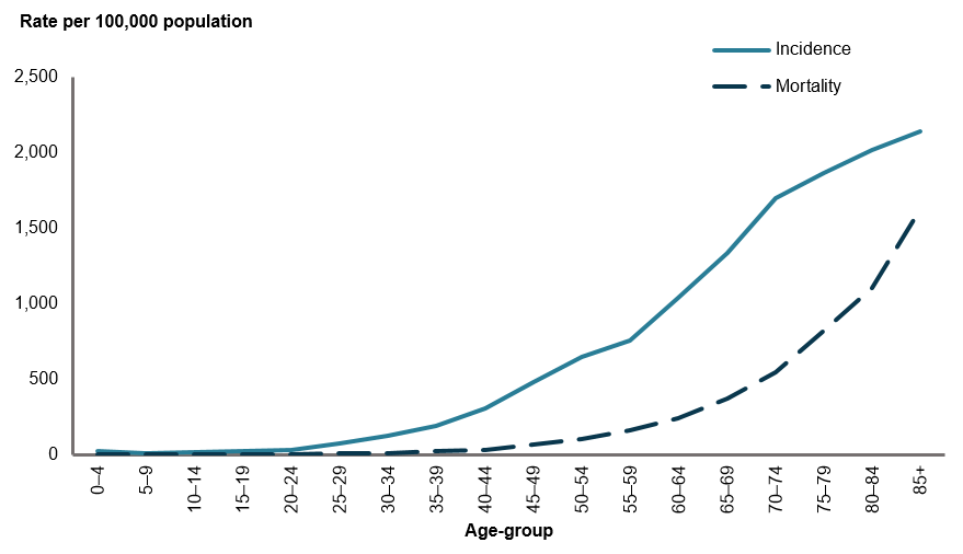 This line graph shows that, while both incidence and mortality rates increase with increasing age, incidence increases gradually for those aged 20–24 and mortality increases sharply for those aged 45–49.