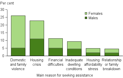 Clients, by main reason for seeking assistance (top 6), 2015–16. A client indicates one main reason for seeking assistance and these data are illustrated in a stacked vertical bar graph showing the proportions of male and female clients. The highest proportion of clients reported domestic and family violence (26%25) with females over 4 times more likely than males to report this as the main reason. Housing crisis was the next most common at 23%25 and similar proportions of males and females indicated this.