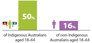 Bar chart indicating that in 2012–13, government payments were the main source of income for 50%25 of Indigenous Australians aged 18-64, and 16%25 of non-Indigenous Australians aged 18-64.