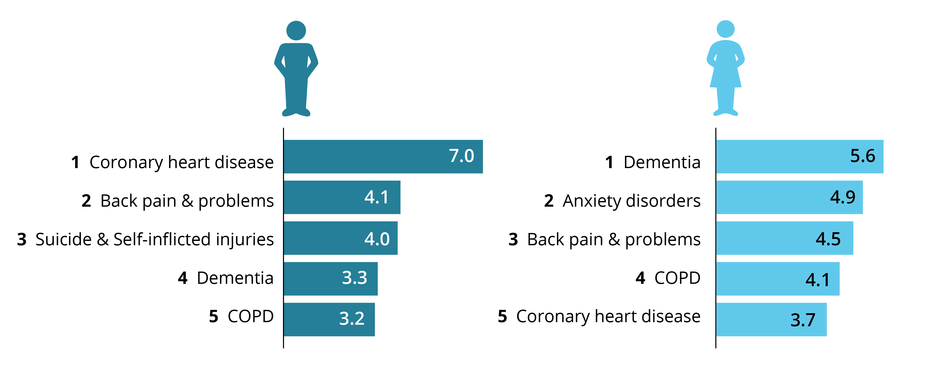 Top-5 causes for Men: 1. Coronary heart disease, 2. Back pain & problems, 3. Suicide & self-inflicted injuries, 4. Dementia, 5 COPD. For women: 1. Dementia, 2. Anxiety disorders, 3. Bac pain & problems, 4. COPD, 5. Coronary heart disease